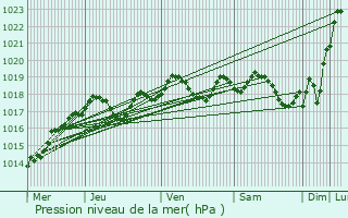 Graphe de la pression atmosphrique prvue pour Chambray-ls-Tours