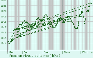 Graphe de la pression atmosphrique prvue pour Anse