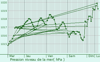 Graphe de la pression atmosphrique prvue pour FIGARI