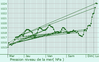 Graphe de la pression atmosphrique prvue pour Frontenay-Rohan-Rohan