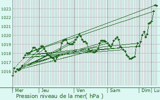 Graphe de la pression atmosphrique prvue pour Panazol