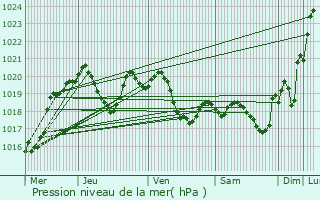 Graphe de la pression atmosphrique prvue pour Castelginest