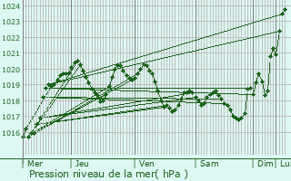 Graphe de la pression atmosphrique prvue pour Beauzelle