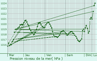 Graphe de la pression atmosphrique prvue pour Portet-sur-Garonne