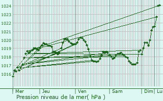 Graphe de la pression atmosphrique prvue pour Saint-Aubin