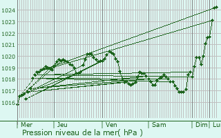 Graphe de la pression atmosphrique prvue pour Clermont-Dessous