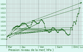 Graphe de la pression atmosphrique prvue pour Lacpde