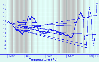 Graphique des tempratures prvues pour Kleinhoscheid