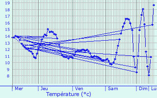 Graphique des tempratures prvues pour Schwidelbrouch