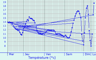 Graphique des tempratures prvues pour Brattert