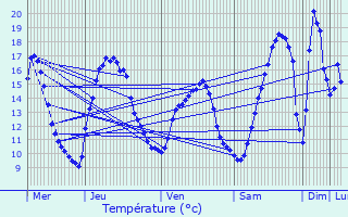 Graphique des tempratures prvues pour Hostert