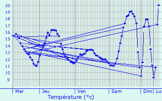 Graphique des tempratures prvues pour Burmerange