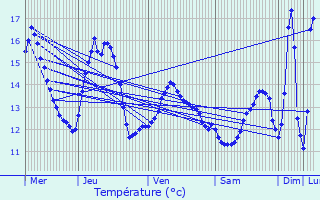 Graphique des tempratures prvues pour Yvoir