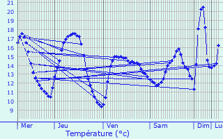 Graphique des tempratures prvues pour Baelen