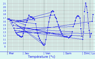 Graphique des tempratures prvues pour Hallennes-lez-Haubourdin