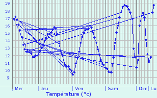 Graphique des tempratures prvues pour Rembercourt-Sommaisne