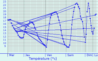 Graphique des tempratures prvues pour Grasque