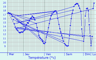 Graphique des tempratures prvues pour Contrisson