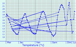 Graphique des tempratures prvues pour Esvres