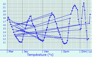 Graphique des tempratures prvues pour Chambray-ls-Tours