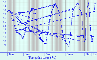 Graphique des tempratures prvues pour Mousseaux-ls-Bray