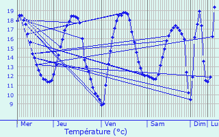 Graphique des tempratures prvues pour Margny-ls-Compigne
