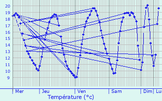 Graphique des tempratures prvues pour Boissettes