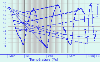 Graphique des tempratures prvues pour Marolles-en-Hurepoix