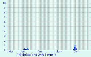 Graphique des précipitations prvues pour Valle-di-Mezzana