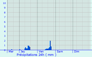 Graphique des précipitations prvues pour Jargeau