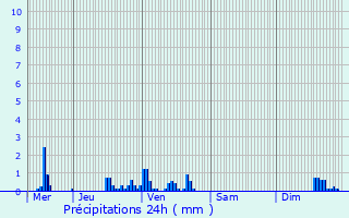 Graphique des précipitations prvues pour Lignerolles