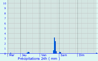 Graphique des précipitations prvues pour Saint-Jeannet