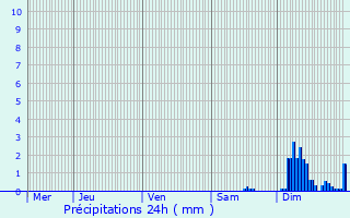 Graphique des précipitations prvues pour Boisdon