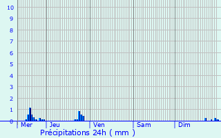 Graphique des précipitations prvues pour Bonchamp-ls-Laval