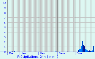 Graphique des précipitations prvues pour Massy