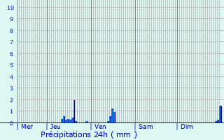 Graphique des précipitations prvues pour Malmdy