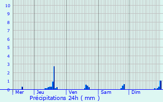 Graphique des précipitations prvues pour Munshausen