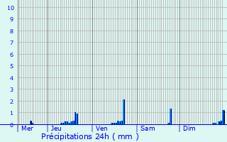 Graphique des précipitations prvues pour Erpeldange-sur-Sre