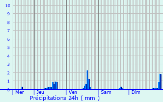 Graphique des précipitations prvues pour Tarchamps