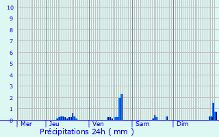 Graphique des précipitations prvues pour Limpach