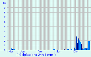 Graphique des précipitations prvues pour pinay-sous-Snart