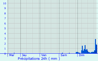 Graphique des précipitations prvues pour Breuillet