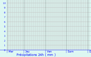 Graphique des précipitations prvues pour Varreddes