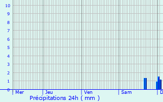 Graphique des précipitations prvues pour Sourdun