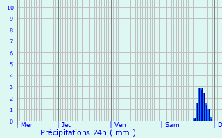 Graphique des précipitations prvues pour Villiers-sur-Orge