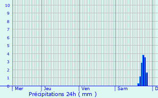 Graphique des précipitations prvues pour pinay-sous-Snart