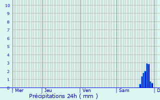 Graphique des précipitations prvues pour Saint-Germain-ls-Arpajon