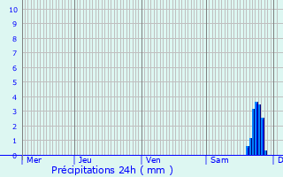 Graphique des précipitations prvues pour Draveil