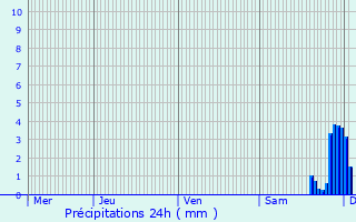 Graphique des précipitations prvues pour Sognolles-en-Montois