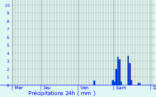 Graphique des précipitations prvues pour Tours